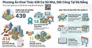 Đà Nẵng công khai phương án khai thác 439 cơ sở nhà, đất công, hơn 400 cơ sở dự kiến đấu giá