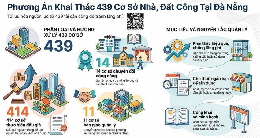 Theo phương án, trước mắt có 6 cơ sở được bàn giao cho đơn vị, địa phương tiếp tục quản lý, sử dụng; 5 cơ sở bàn giao cho Trung tâm Quản lý và khai thác nhà thuộc Sở Xây dựng thành phố quản lý, khai thác; 14 cơ sở chuyển đổi công năng phục vụ cho các mục đích y tế, giáo dục, thiết chế văn hóa hoặc sử dụng vào mục đích khác