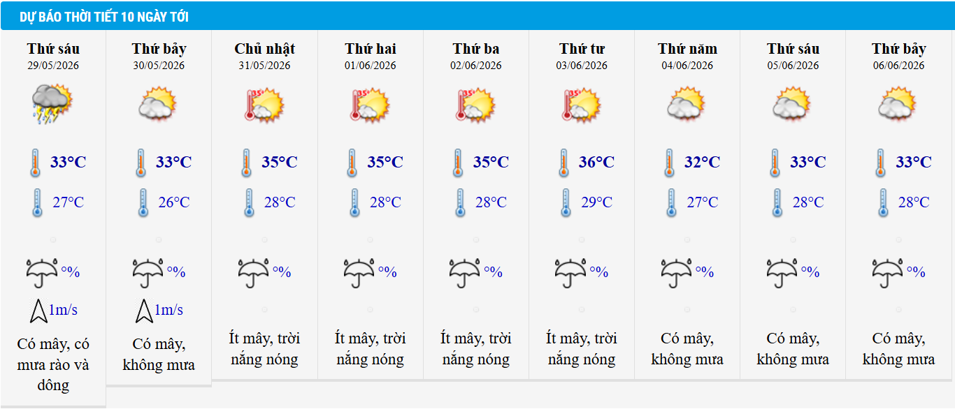 Dự báo thời tiết Hà Nội 10 ngày tới.