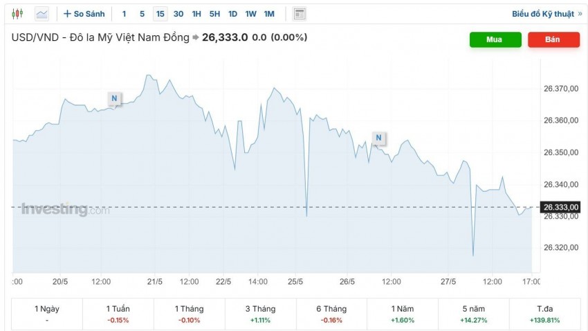 tý giá usd
