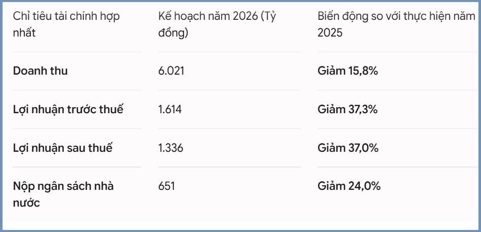 ác chỉ số cốt lõi đều sụt giảm mạnh