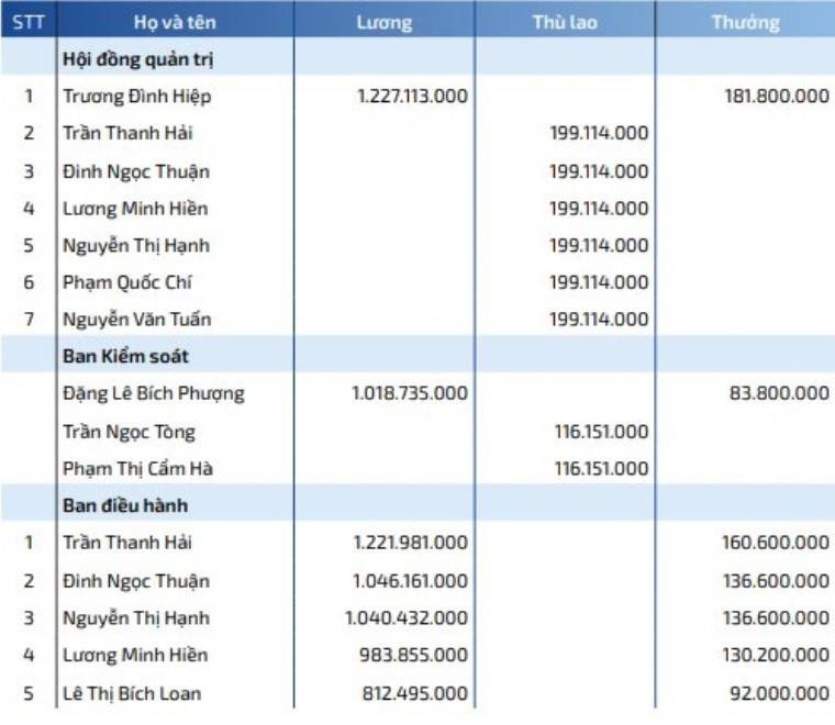 Năm 2025, bà Phương nhận tiền lượng tại Sonadezi hơn 1 tỷ đồng, tăng 33% so với lương năm 2024 và được thưởng gần 84 triệu.