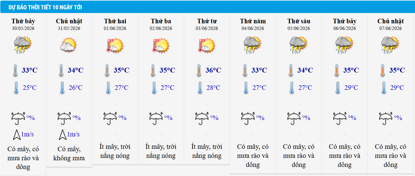 Dự báo thời tiết Hà Nội 10 ngày tới.