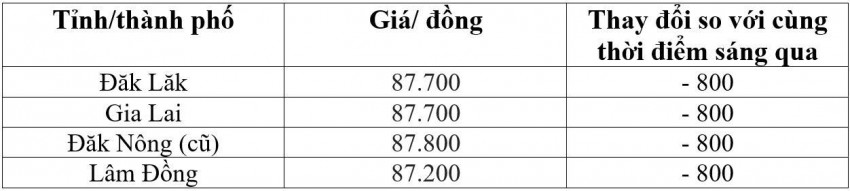 giá cà phê