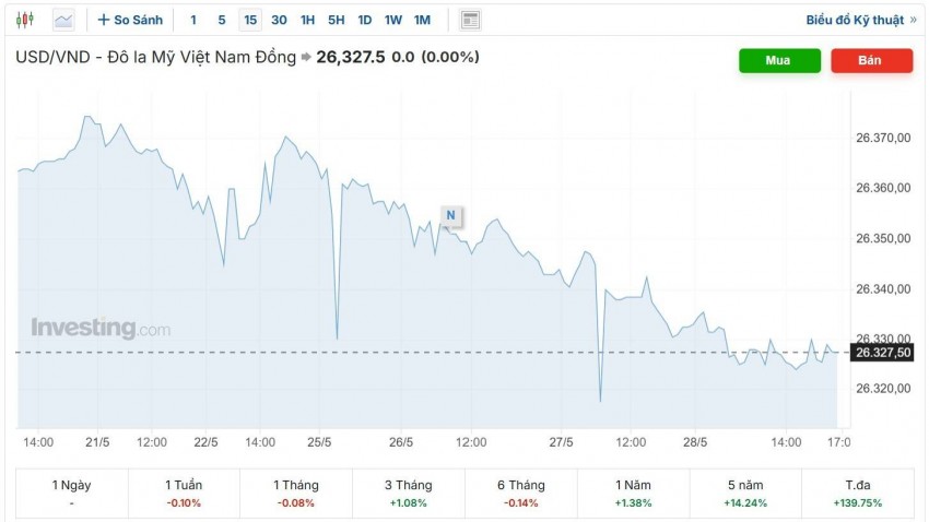 tỷ giá usd
