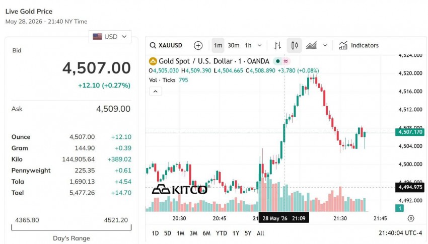 Giá vàng hôm nay 29/5/2026: Giá vàng trong nước đi ngang