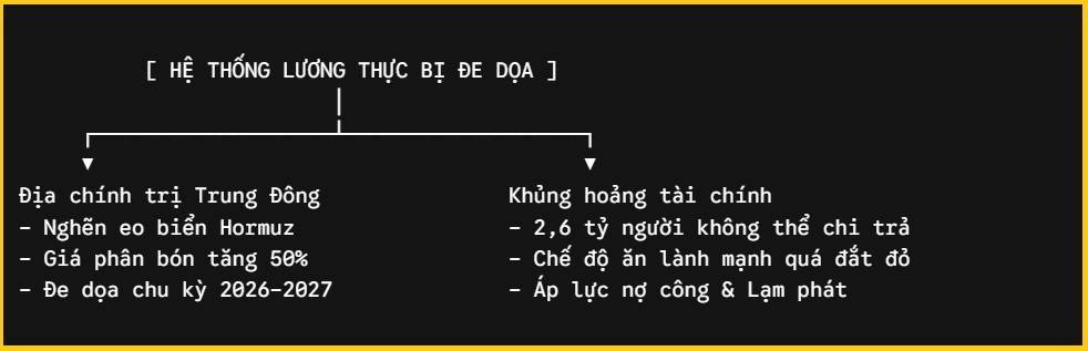  HỆ THỐNG LƯƠNG THỰC BỊ ĐE DỌA 
