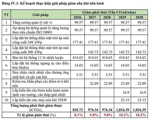 Kế hoạch thực hiện giải pháp giảm nhẹ khí nhà kính của Công ty TNHH Parker Processing Việt Nam. Ảnh: NVCC