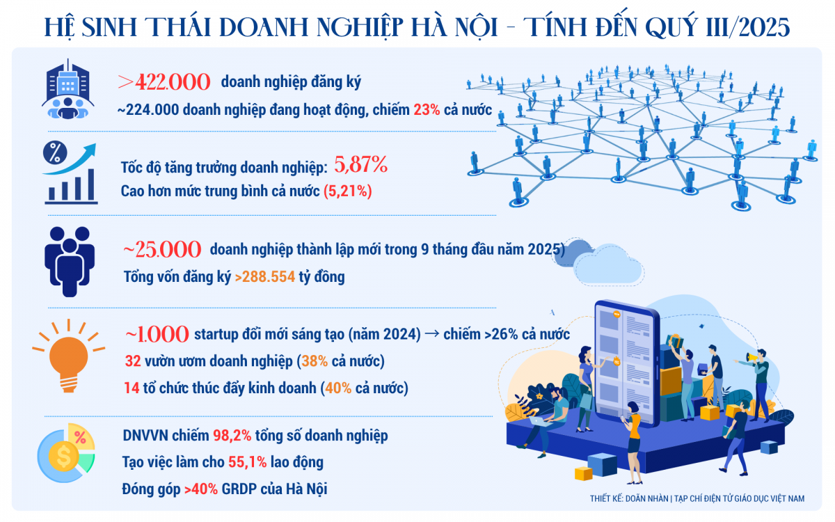 Hà Nội mở rộng “đường băng” cho doanh nghiệp đổi mới sáng tạo