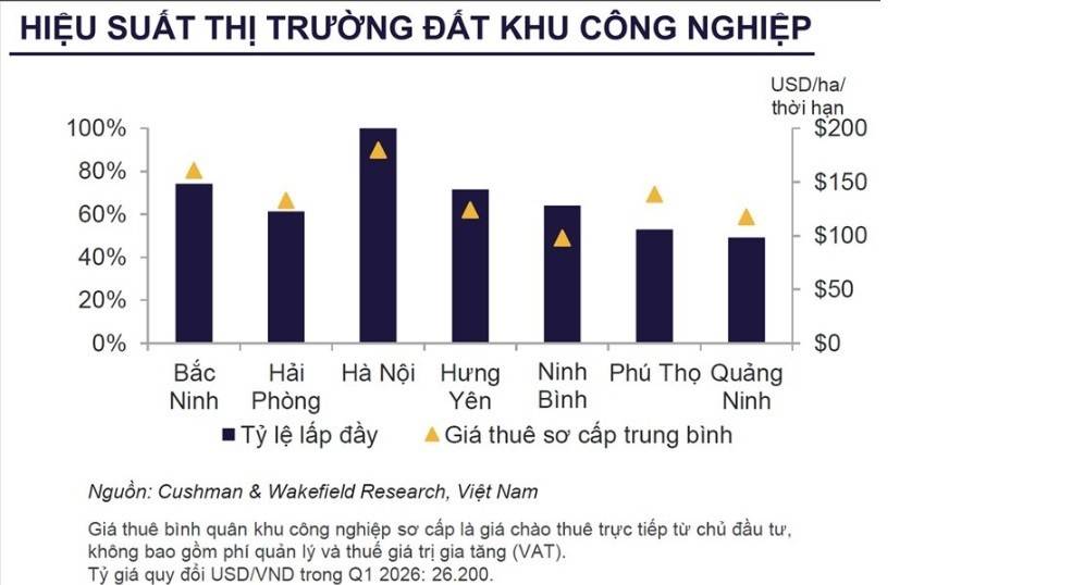 Đua giành kho bãi chất lượng cao: Việt Nam thành 