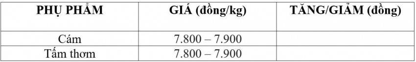 Bảng giá phụ phẩm hôm nay 31/5/2026/5/2026