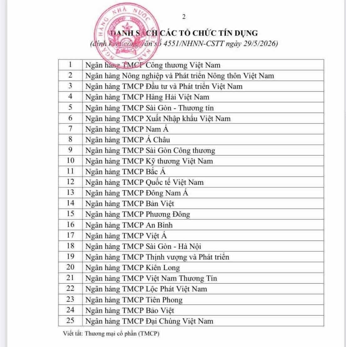NHNN đã phê duyệt danh sách cụ thể 25 tổ chức tín dụng được áp dụng cơ chế loại trừ dư nợ bất động sản đặc thù này trong năm 2026.
