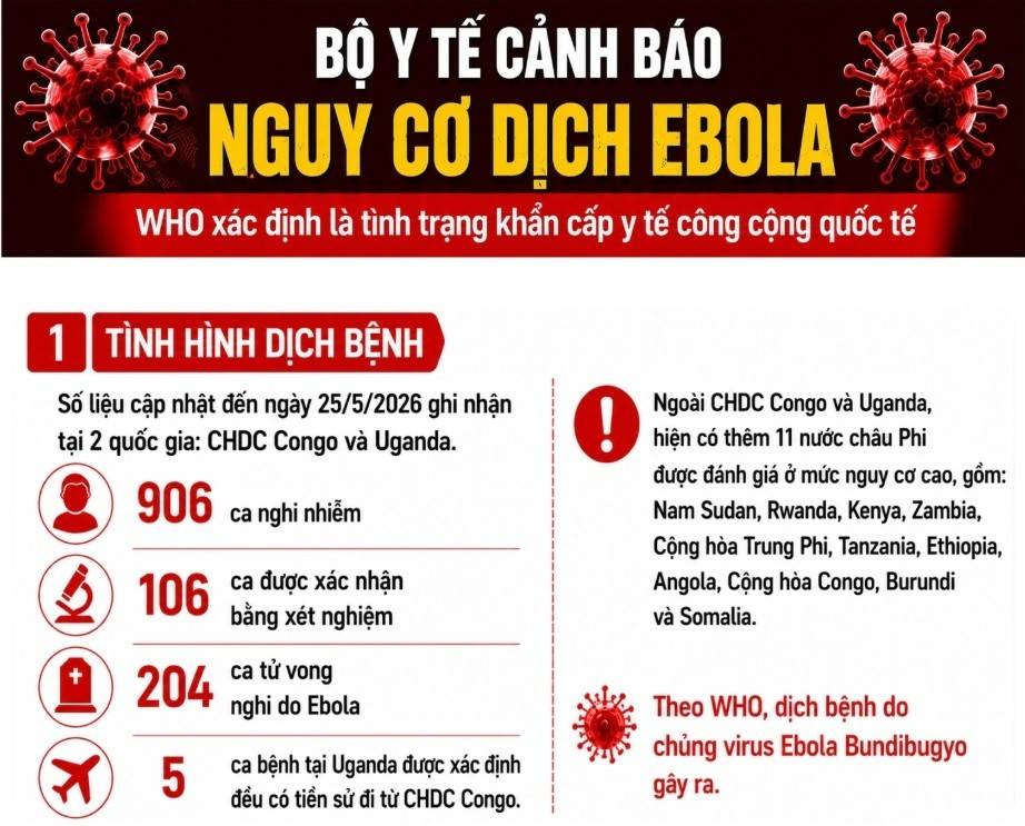 Trước diễn biến dịch Ebola tại Cộng hòa Dân chủ Congo và Uganda, Bộ Y tế đang theo dõi sát tình hình, tăng cường giám sát và khuyến cáo người dân chủ động phòng bệnh, nhất là người đi về từ khu vực có dịch.