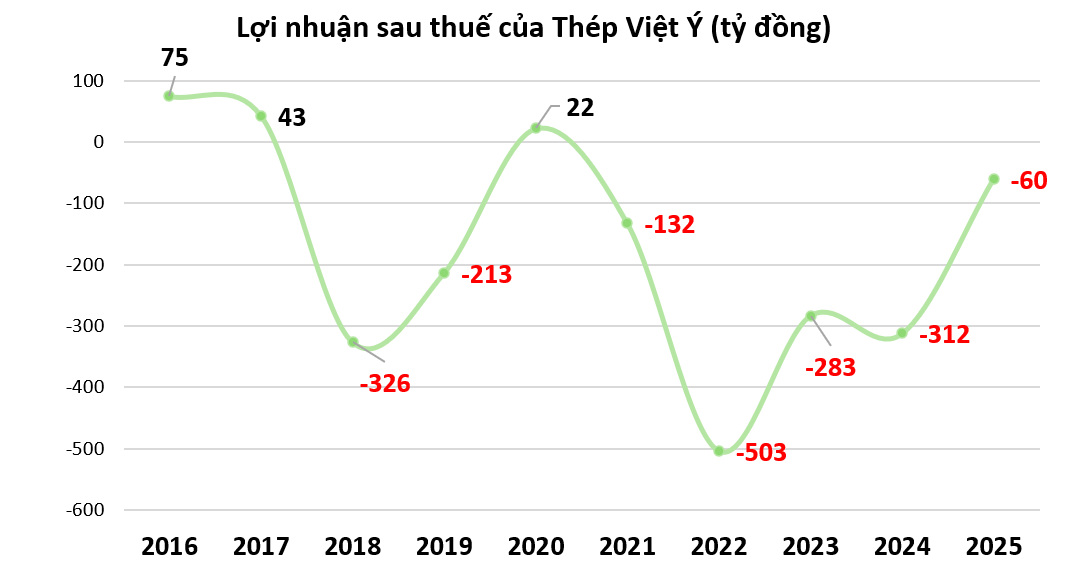 Thép Việt Ý: Có vốn ngoại, có thương hiệu, vì sao vẫn chưa thể tìm được lời giải cho bài toán lợi nhuận?