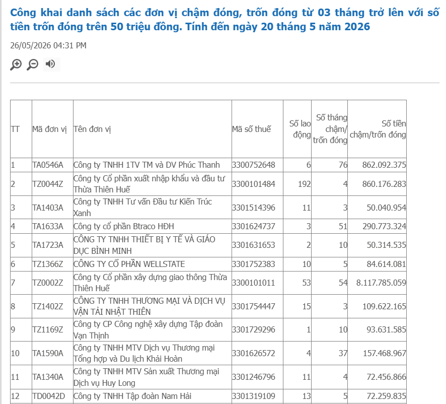TP Huế công khai 171 doanh nghiệp nợ BHXH kéo dài, có đơn vị trốn đóng hơn 10 năm