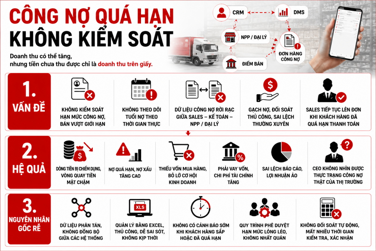 Nguyên nhân gốc rễ của lỗ thủng thứ hai: Công nợ quá hạn