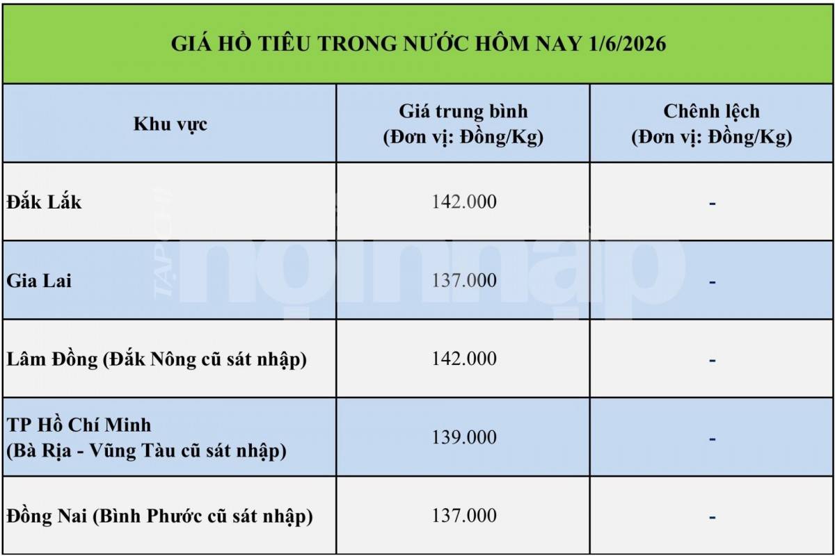 Giá tiêu hôm nay 1/6/2026:
