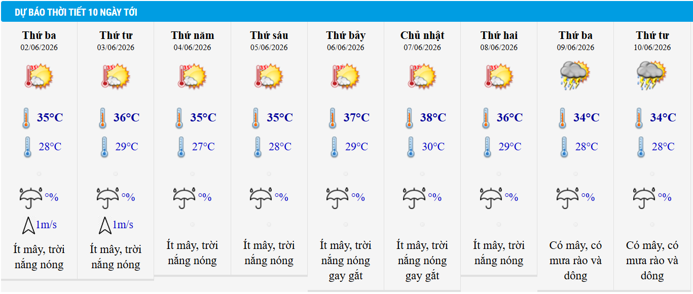Dự báo thời tiết Hà Nội 10 ngày tới.
