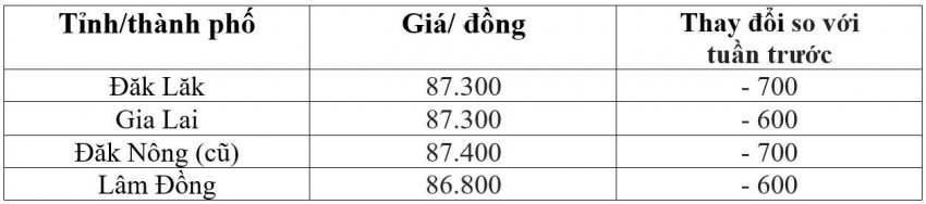 Bảng giá cà phê trong nước hôm nay 1/6/2026