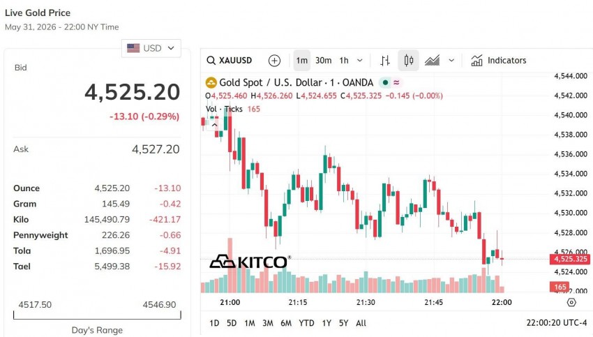 Giá vàng thế giới hôm nay            Nguồn: kito.com