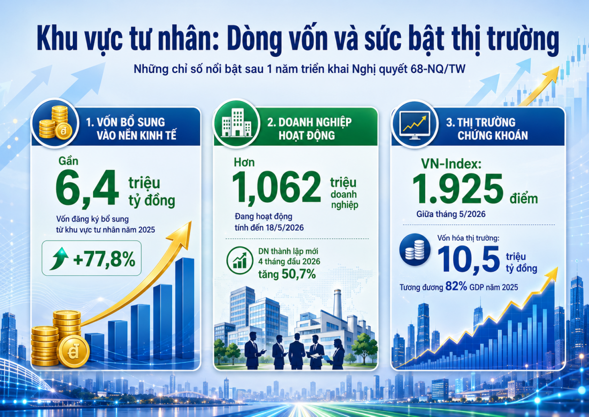 Nghị quyết 68-NQ/TW sau một năm nhìn lại: Từ cải cách thể chế đến sức bật kinh tế tư nhân