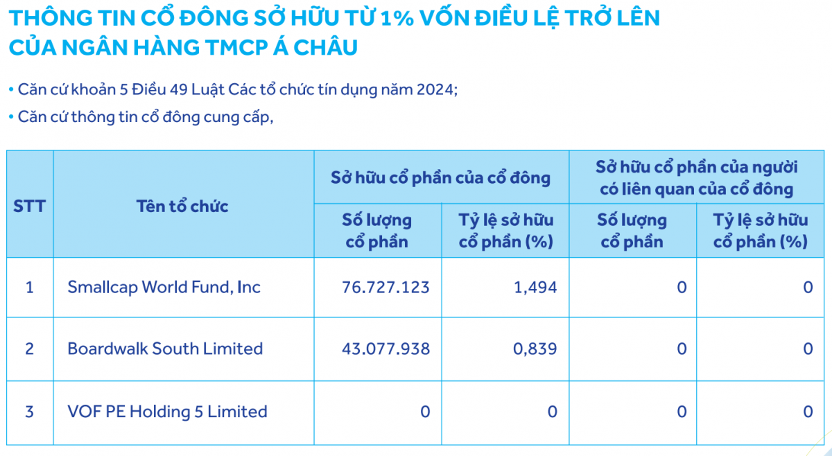 Thành viên nhóm Âu Lạc bán sạch vốn tại Ngân hàng ACB