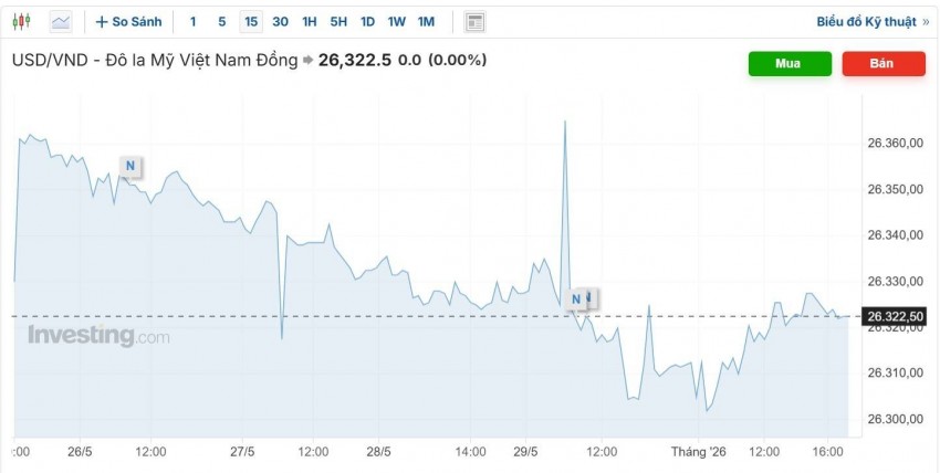 tỷ giá usd