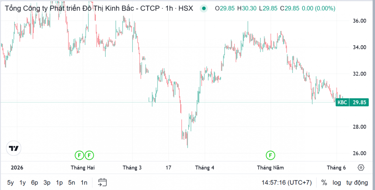 Người nhà lãnh đạo Đô thị Kinh Bắc chi 250 tỷ đồng gom thêm 8 triệu cổ phiếu KBC