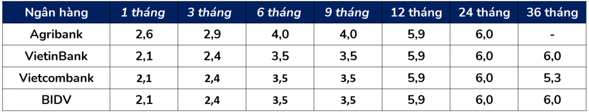Thêm tín hiệu mới trên thị trường: Một ngân hàng Big4 nâng mạnh lãi suất tiền gửi online