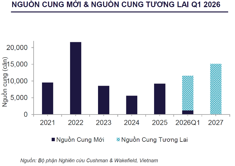 Giá sơ cấp căn hộ trung tâm TP.HCM 