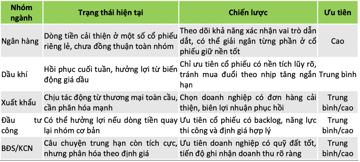 VN-Index tuần đầu tháng 6: Dòng tiền nhóm cổ phiếu ngân hàng bắt đầu cải thiện