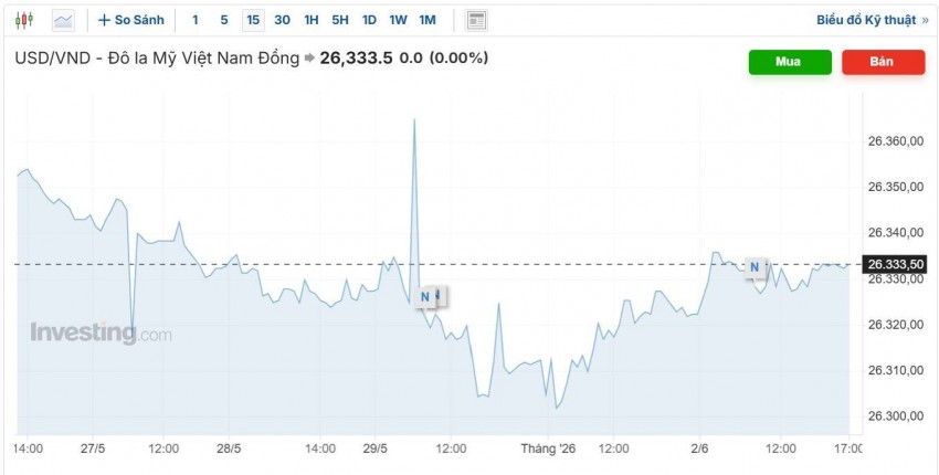 tỷ giá usd