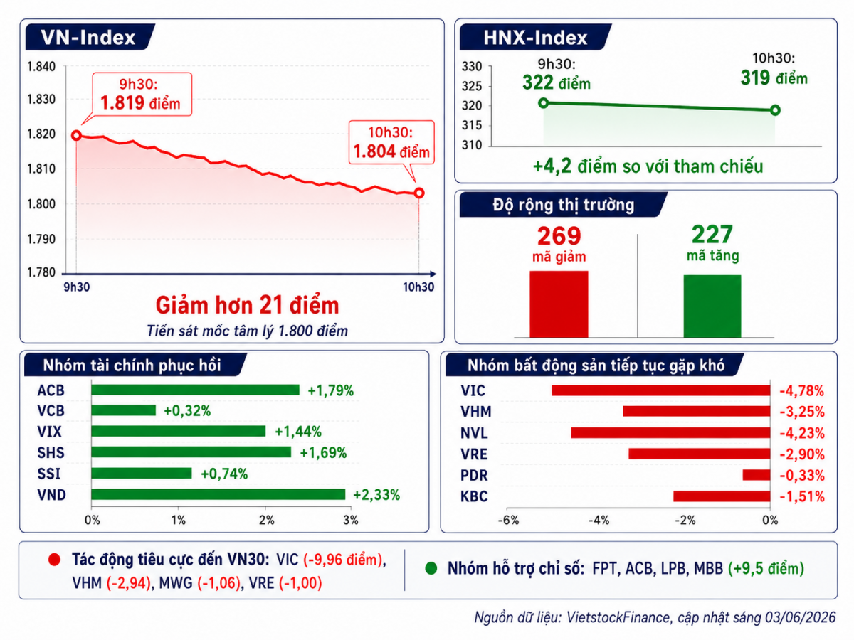 VN-Index tiến sát mốc 1.800 điểm, nhóm bất động sản tiếp tục chịu áp lực