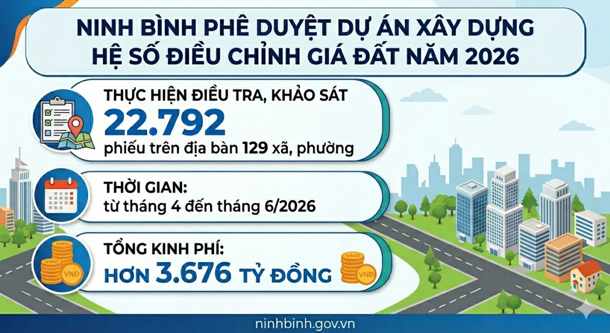 Ninh Bình phê duyệt dự án xây dựng hệ số điều chỉnh giá đất năm 2026