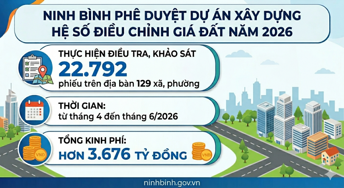 Ninh Bình phê duyệt dự án xây dựng hệ số điều chỉnh giá đất năm 2026