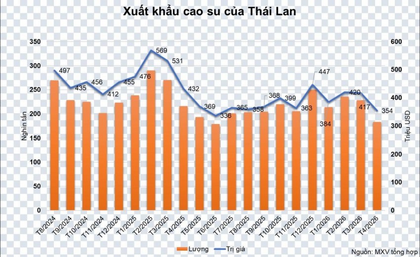 Nguồn cung thắt chặt tiếp tục nâng đỡ thị trường cao su