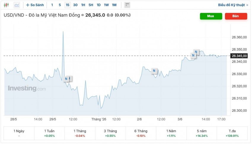 tỷ giá usd