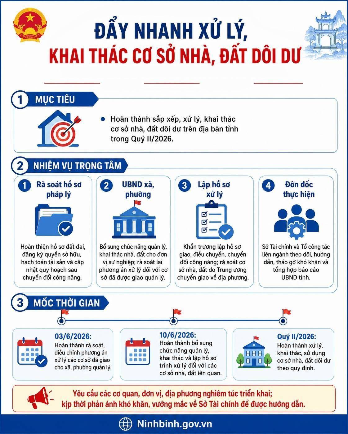 Ninh Bình đẩy nhanh tiến độ xử lý, khai thác cơ sở nhà, đất dôi dư