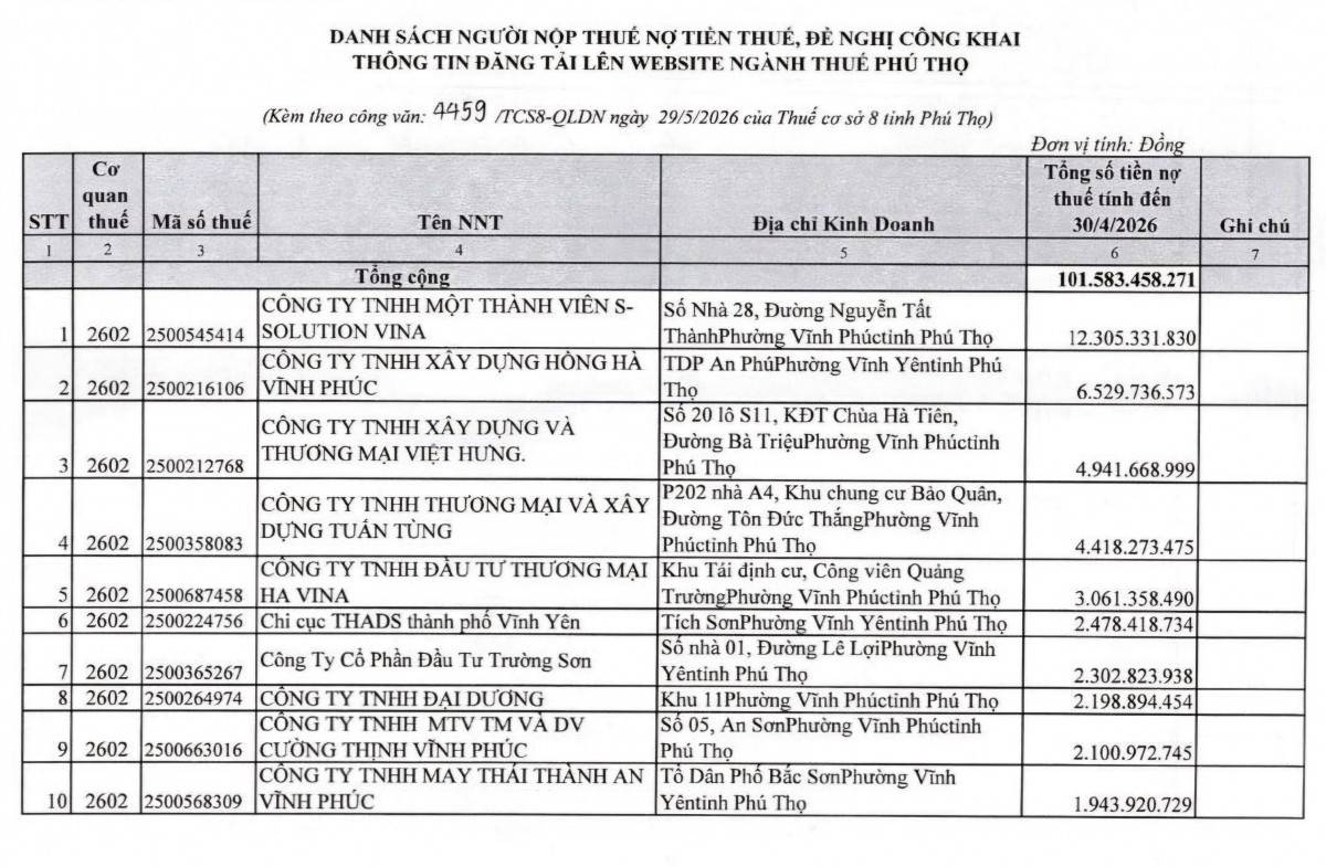 Phú Thọ: 620 người nộp thuế nợ hơn 101,5 tỷ đồng, có cả cơ quan nhà nước