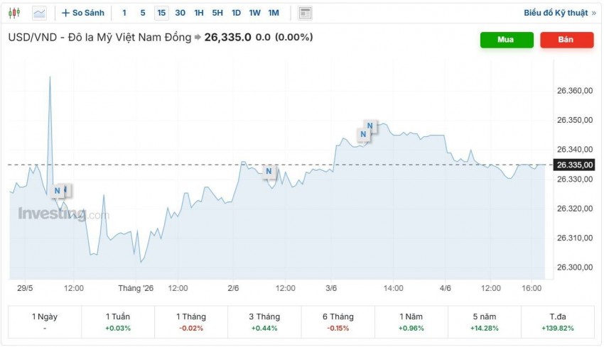 tỷ giá usd