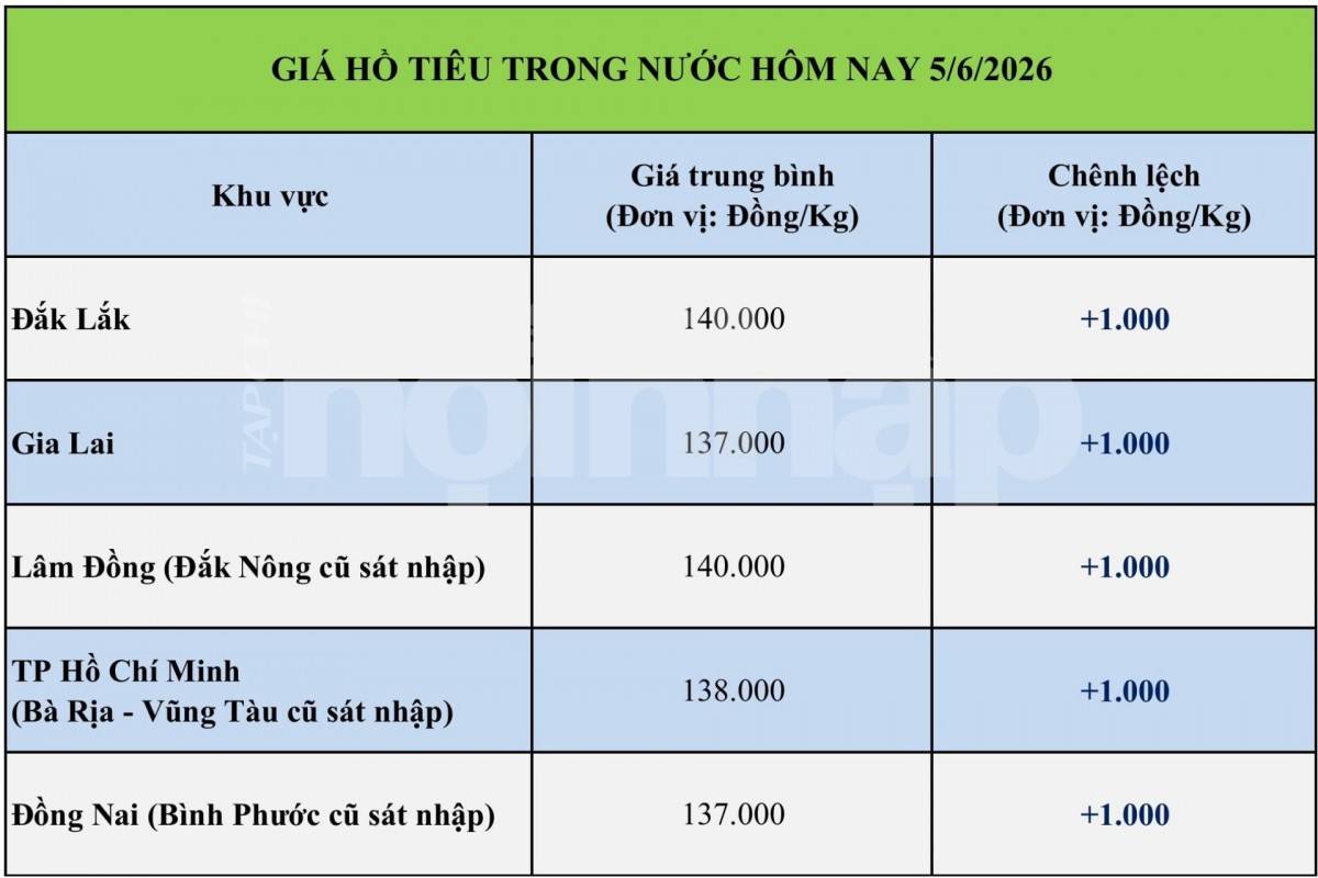 Giá tiêu hôm nay 5/6/2026: