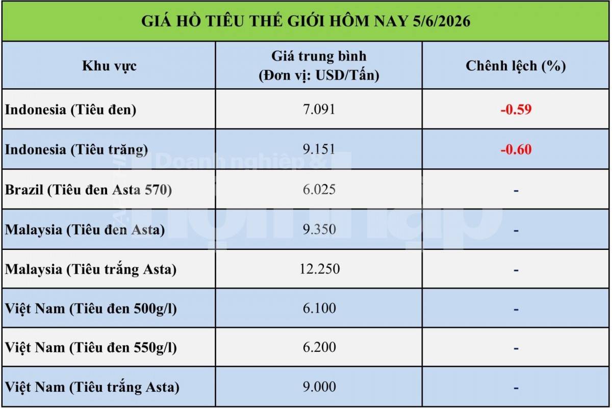 Giá tiêu hôm nay 5/6/2026: