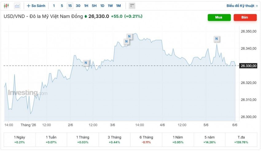 tỷ giá usd