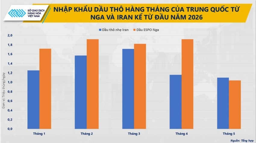 Giá dầu thế giới: 