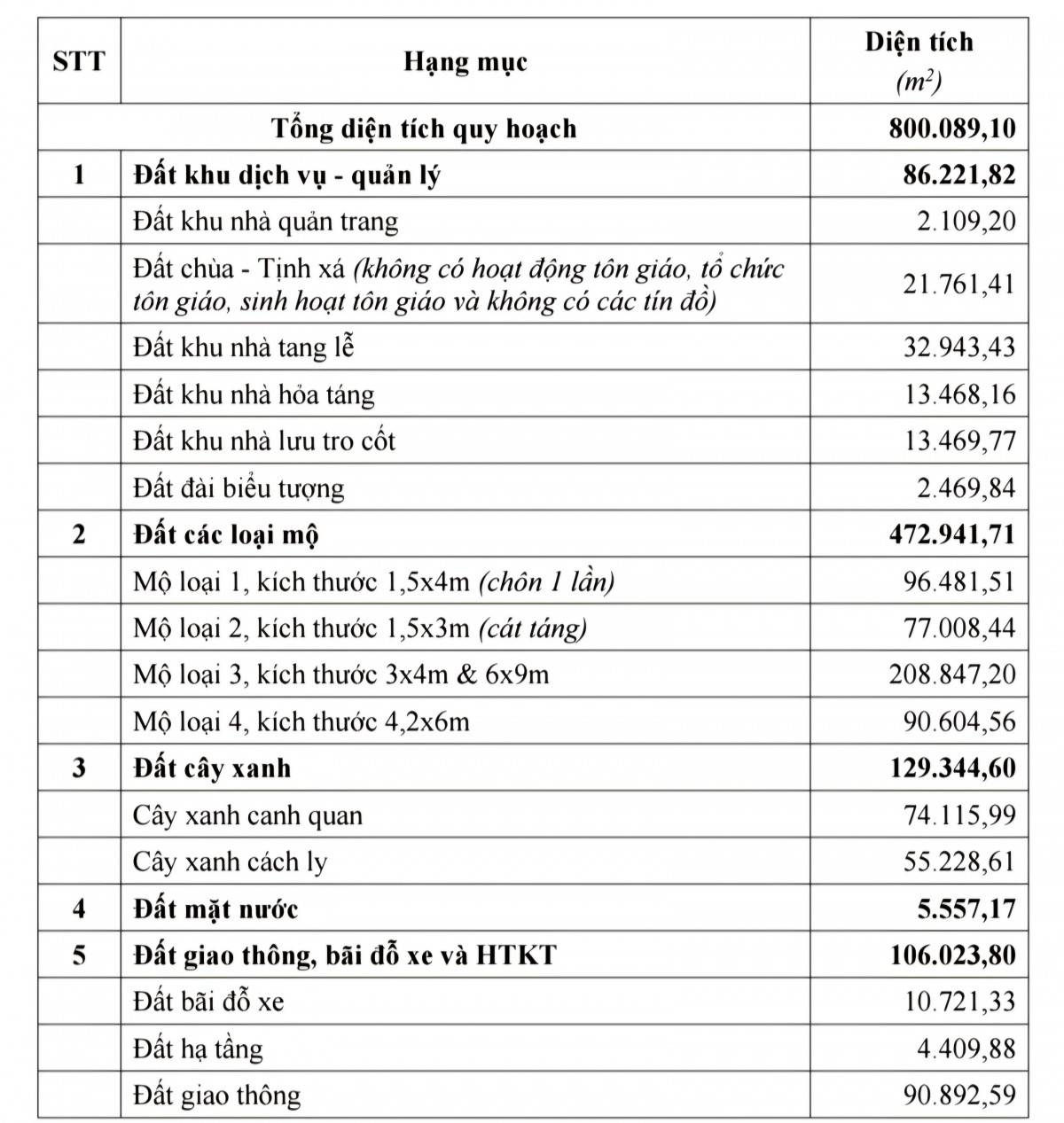 Phú Thọ sắp đấu thầu dự án công viên nghĩa trang 607 tỷ đồng