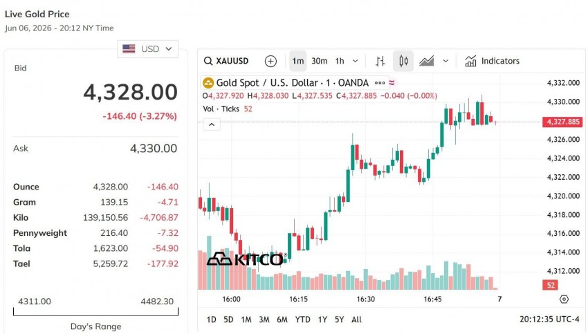 Giá vàng thế giới hôm nay            Nguồn: kito.com