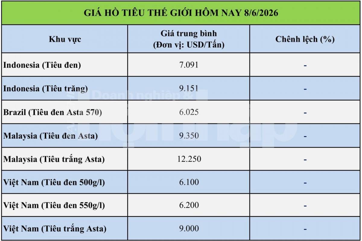 Giá tiêu hôm nay 7/6/2026: