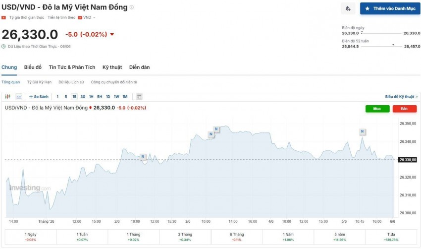tỷ giá usd