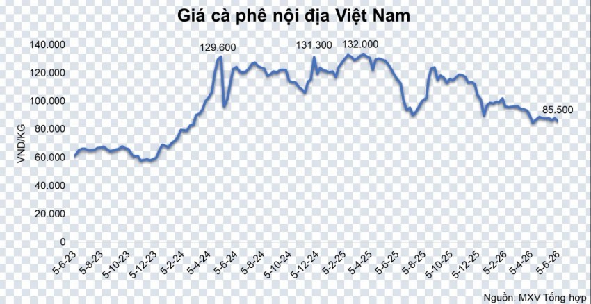 Thị trường cà phê: Dòng tiền tái định giá trước áp lực nguồn cung
