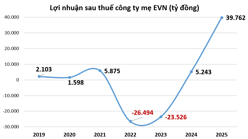 EVN lên tiếng về khoản lợi nhuận khổng lồ năm 2025